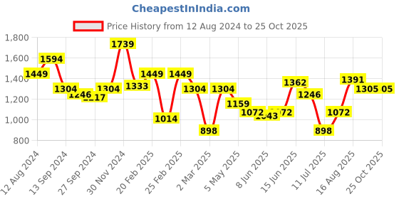 myntra.com Indian Terrain India Slim Slim Fit Tartan Checked Cotton Opaque Casual Shirt indian terrain Price History Graph from 12 Aug 2024 to 25 Oct 2025