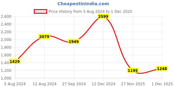 myntra.com Indian Terrain India Slim Slim Fit Vertical Stripes Casual Shirt indian terrain Price History Graph from 5 Aug 2024 to 1 Dec 2025