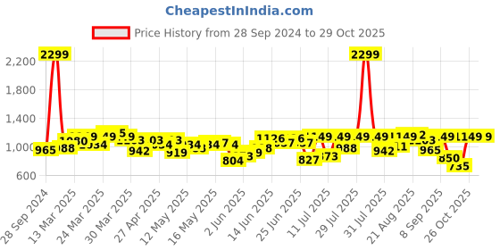 myntra.com Indian Terrain India Slim Slim Fit Vertical Stripes Pure Cotton Casual Shirt indian terrain Price History Graph from 28 Sep 2024 to 26 Oct 2025