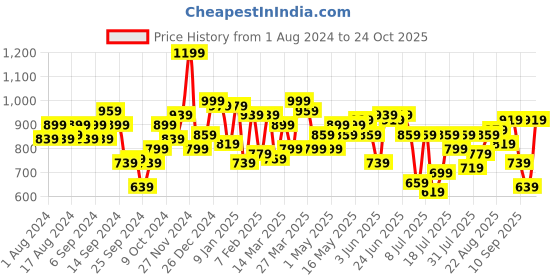 myntra.com Indian Terrain India Slim Spread Collar Slim Fit Micro Printed Casual Pure Cotton Shirt indian terrain Price History Graph from 1 Aug 2024 to 24 Oct 2025