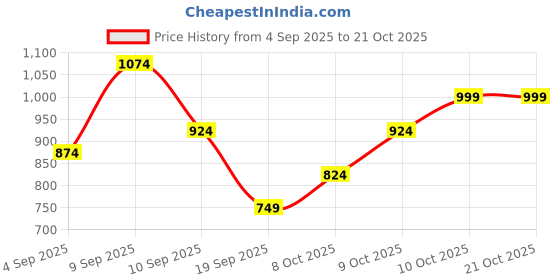 myntra.com Indian Terrain India Slim Tartan Checked Pure Cotton Casual Shirt indian terrain Price History Graph from 4 Sep 2025 to 20 Oct 2025