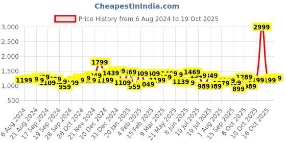 myntra.com Indian Terrain India Slim Tartan Checks Checked Casual Shirt indian terrain Price History Graph from 6 Aug 2024 to 19 Oct 2025