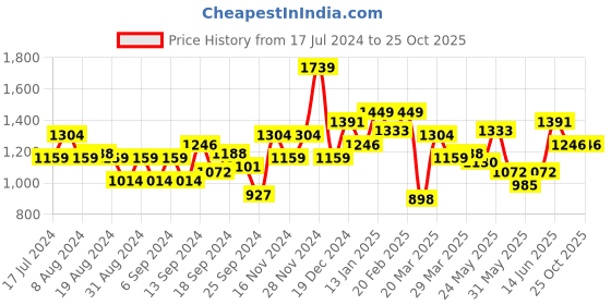 myntra.com Indian Terrain India Slim Vertical Striped Pure Cotton Casual Shirt indian terrain Price History Graph from 17 Jul 2024 to 24 Oct 2025