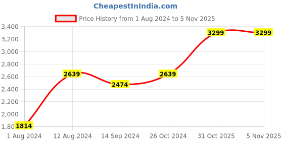 myntra.com Indian Terrain Lightweight Mock Collar Puffer Jacket indian terrain Price History Graph from 1 Aug 2024 to 1 Nov 2025