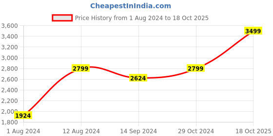 myntra.com Indian Terrain Lightweight Mock Collar Puffer Jacket indian terrain Price History Graph from 1 Aug 2024 to 18 Oct 2025