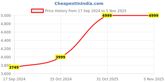 myntra.com Indian Terrain Lightweight Mock Collar Tailored Jacket indian terrain Price History Graph from 17 Sep 2024 to 31 Oct 2025