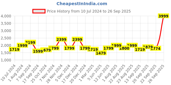 myntra.com Indian Terrain Mandarin Collar Nehru Jacket indian terrain Price History Graph from 10 Jul 2024 to 26 Sep 2025