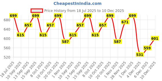 myntra.com Indian Terrain Men 1 Striped Pockets T-shirt indian terrain Price History Graph from 18 Jul 2025 to 10 Dec 2025
