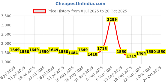 myntra.com Indian Terrain Men Black Brooklyn Slim Fit Trousers indian terrain Price History Graph from 8 Jul 2025 to 20 Oct 2025