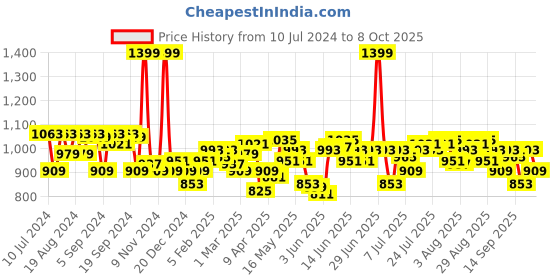 myntra.com Indian Terrain Men Black Leather Two Fold Wallet indian terrain Price History Graph from 10 Jul 2024 to 4 Oct 2025