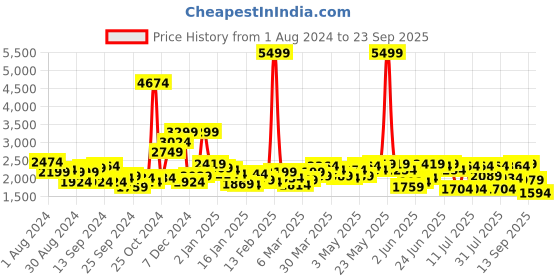 myntra.com Indian Terrain Men Blue & Olive Green Colourblocked Puffer Jacket indian terrain Price History Graph from 1 Aug 2024 to 23 Sep 2025
