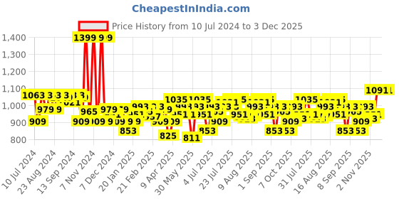 myntra.com Indian Terrain Men Blue Solid Leather Two Fold Wallet indian terrain Price History Graph from 10 Jul 2024 to 3 Dec 2025