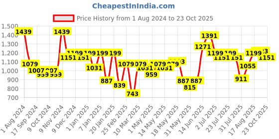 myntra.com Indian Terrain Men Blue Solid Slim Fit Trousers indian terrain Price History Graph from 1 Aug 2024 to 23 Oct 2025