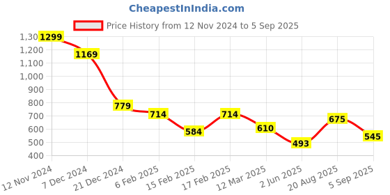 myntra.com Indian Terrain Men Brand Logo Polo Collar Pockets T-shirt indian terrain Price History Graph from 12 Nov 2024 to 5 Sep 2025