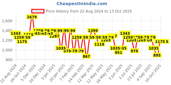 myntra.com Indian Terrain Men Brooklyn Checked Mid-Rise Regular Fit Regular Trouser indian terrain Price History Graph from 22 Aug 2024 to 13 Oct 2025