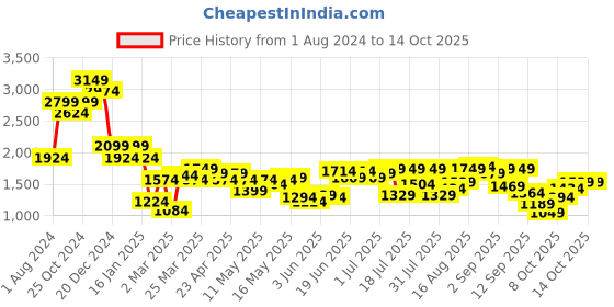 myntra.com Indian Terrain Men Brooklyn Checked Slim Fit Mid-Rise Trouser indian terrain Price History Graph from 1 Aug 2024 to 13 Oct 2025