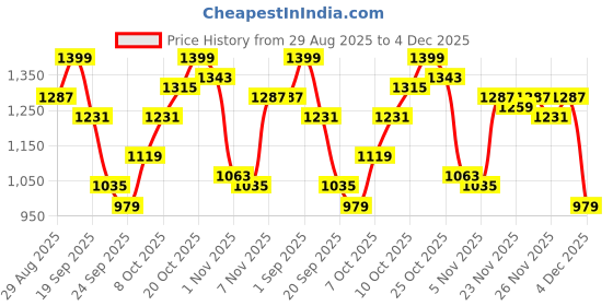 myntra.com Indian Terrain Men Brooklyn Chinos Trousers indian terrain Price History Graph from 29 Aug 2025 to 4 Dec 2025