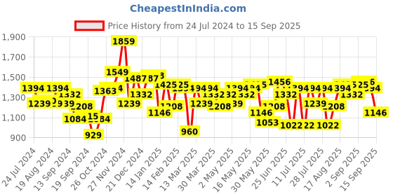 myntra.com Indian Terrain Men Brooklyn Clean Look Slim Fit Cotton Jeans indian terrain Price History Graph from 24 Jul 2024 to 15 Sep 2025