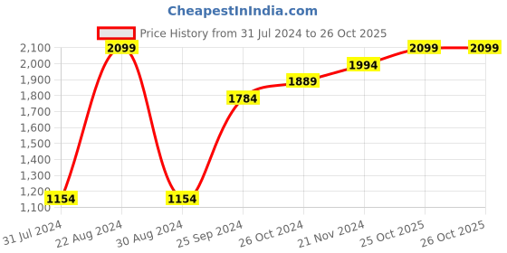myntra.com Indian Terrain Men Brooklyn Mid-Rise Cotton Slim Fit Chinos indian terrain Price History Graph from 31 Jul 2024 to 26 Oct 2025