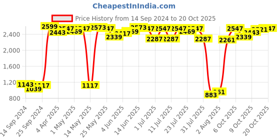 myntra.com Indian Terrain Men Brooklyn Mid Rise Plain Slim Fit Chinos Trousers indian terrain Price History Graph from 14 Sep 2024 to 20 Oct 2025