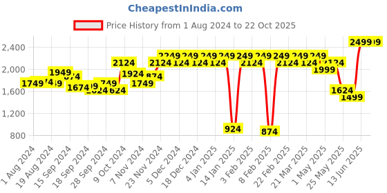 myntra.com Indian Terrain Men Brooklyn Mid Rise Plain Slim Fit Chinos Trousers indian terrain Price History Graph from 1 Aug 2024 to 21 Oct 2025
