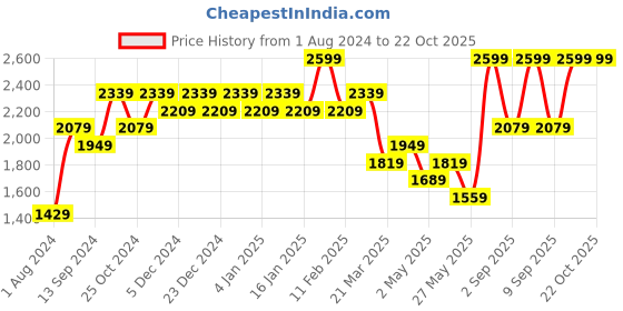 myntra.com Indian Terrain Men Brooklyn Mid Rise Plain Slim Fit Chinos Trousers indian terrain Price History Graph from 1 Aug 2024 to 21 Oct 2025