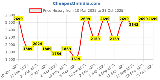 myntra.com Indian Terrain Men Brooklyn Mid Rise Plain Slim Fit Chinos Trousers indian terrain Price History Graph from 10 Mar 2025 to 21 Oct 2025