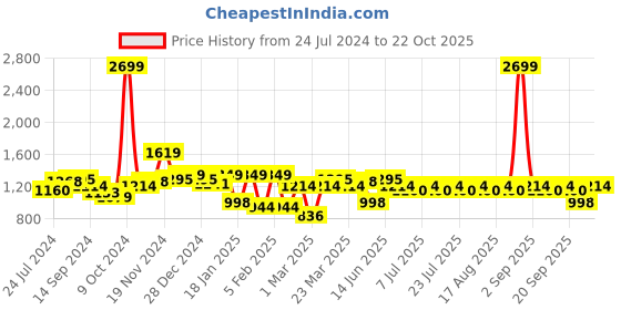 myntra.com Indian Terrain Men Brooklyn Mid-Rise Regular Fit Chinos Trouser indian terrain Price History Graph from 24 Jul 2024 to 22 Oct 2025