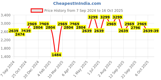 myntra.com Indian Terrain Men Brooklyn Mid-Rise Regular Fit Cotton & Linen Regular Trouser indian terrain Price History Graph from 7 Sep 2024 to 16 Oct 2025