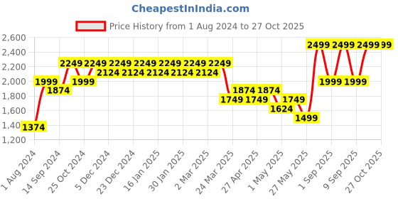 myntra.com Indian Terrain Men Brooklyn Mid-Rise Slim Fit Chinos Trousers indian terrain Price History Graph from 1 Aug 2024 to 27 Oct 2025