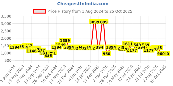 myntra.com Indian Terrain Men Brooklyn Mid-Rise Slim Fit Heavy Fade Jeans indian terrain Price History Graph from 1 Aug 2024 to 25 Oct 2025