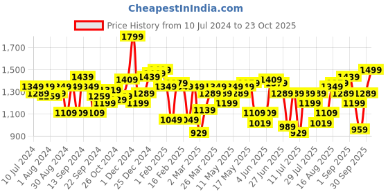 myntra.com Indian Terrain Men Brooklyn Mid-Rise Slim Fit Light Fade Jeans indian terrain Price History Graph from 10 Jul 2024 to 23 Oct 2025