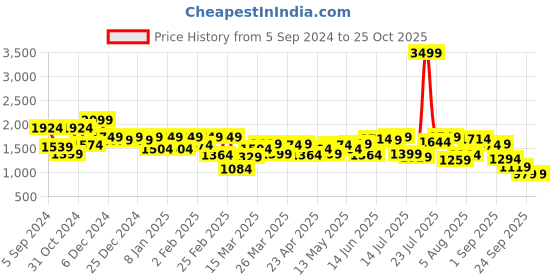 myntra.com Indian Terrain Men Brooklyn Mid-Rise Slim Fit No Fade Jeans indian terrain Price History Graph from 5 Sep 2024 to 25 Oct 2025