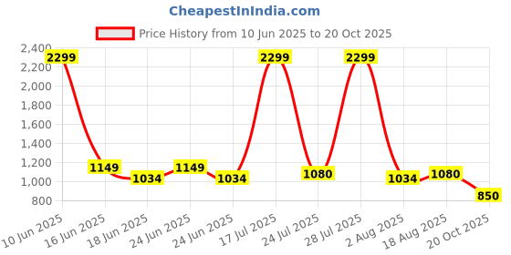 myntra.com Indian Terrain Men Brooklyn Mid Rise Slim Fit Regular Trousers indian terrain Price History Graph from 10 Jun 2025 to 20 Oct 2025