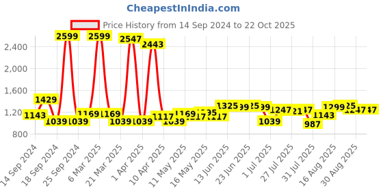 myntra.com Indian Terrain Men Brooklyn Mid-Rise Slim Fit Trousers indian terrain Price History Graph from 14 Sep 2024 to 22 Oct 2025