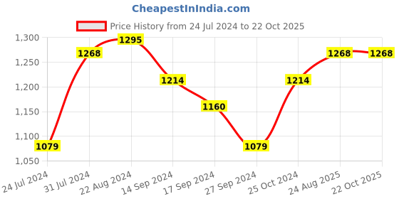 myntra.com Indian Terrain Men Brooklyn Mid-Rise Slim Fit Trousers indian terrain Price History Graph from 24 Jul 2024 to 22 Oct 2025