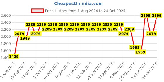 myntra.com Indian Terrain Men Brooklyn Mid Rise Slim Fit Trousers indian terrain Price History Graph from 1 Aug 2024 to 24 Oct 2025