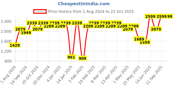 myntra.com Indian Terrain Men Brooklyn Mid-Rise Slim Fit Trousers indian terrain Price History Graph from 1 Aug 2024 to 22 Oct 2025