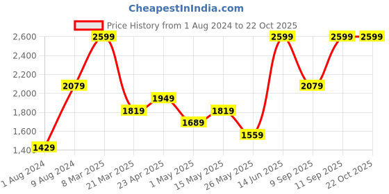myntra.com Indian Terrain Men Brooklyn Mid-Rise Slim Fit Trousers indian terrain Price History Graph from 1 Aug 2024 to 21 Oct 2025