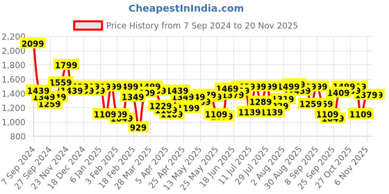 myntra.com Indian Terrain Men Brooklyn Slim Fit Cargos indian terrain Price History Graph from 7 Sep 2024 to 18 Nov 2025