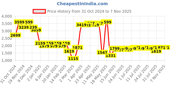 myntra.com Indian Terrain Men Brooklyn Slim Fit Cargos Trousers indian terrain Price History Graph from 31 Oct 2024 to 7 Nov 2025