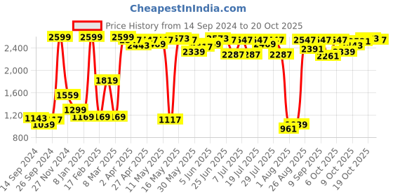 myntra.com Indian Terrain Men Brooklyn Slim Fit Casual Chinos Trousers indian terrain Price History Graph from 14 Sep 2024 to 20 Oct 2025