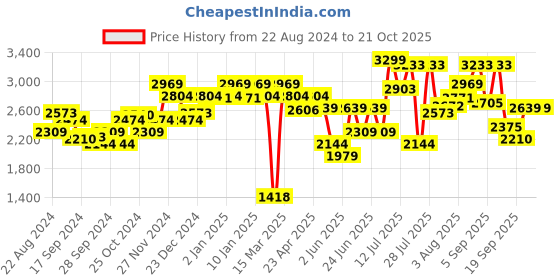 myntra.com Indian Terrain Men Brooklyn Slim Fit Casual Chinos Trousers indian terrain Price History Graph from 22 Aug 2024 to 21 Oct 2025