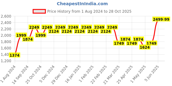 myntra.com Indian Terrain Men Brooklyn Slim Fit Chino Trousers indian terrain Price History Graph from 1 Aug 2024 to 27 Oct 2025