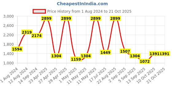 myntra.com Indian Terrain Men Brooklyn Slim Fit Chinos indian terrain Price History Graph from 1 Aug 2024 to 21 Oct 2025