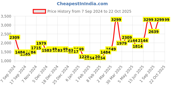 myntra.com Indian Terrain Men Brooklyn Slim Fit Chinos indian terrain Price History Graph from 7 Sep 2024 to 21 Oct 2025