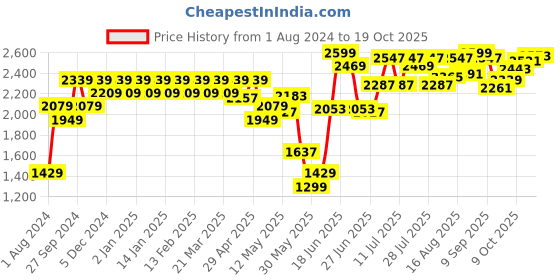 myntra.com Indian Terrain Men Brooklyn Slim Fit Chinos indian terrain Price History Graph from 1 Aug 2024 to 19 Oct 2025