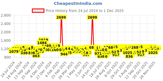 myntra.com Indian Terrain Men Brooklyn Slim Fit Chinos indian terrain Price History Graph from 24 Jul 2024 to 1 Dec 2025