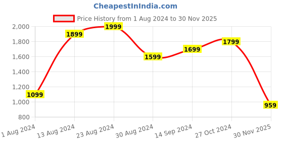 myntra.com Indian Terrain Men Brooklyn Slim Fit Chinos Trouser indian terrain Price History Graph from 1 Aug 2024 to 30 Nov 2025