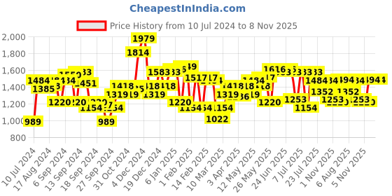myntra.com Indian Terrain Men Brooklyn Slim Fit Chinos Trousers indian terrain Price History Graph from 10 Jul 2024 to 8 Nov 2025